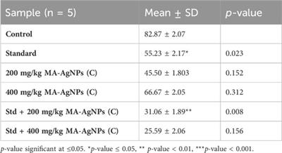 Molecular marker identification, antioxidant, antinociceptive, and anti-inflammatory responsiveness of malonic acid capped silver nanoparticle